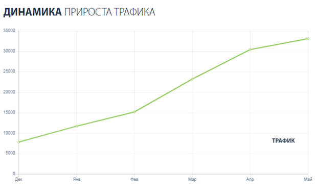 Продвижение сайта питомника декоративных и садовых растений