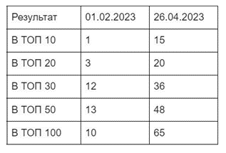 SEO продвижение сайта стоматологии (NDA)