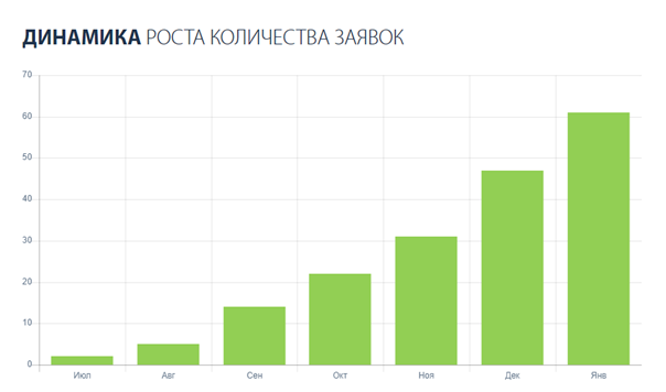 Продвижение интернет-магазина ритуальных товаров